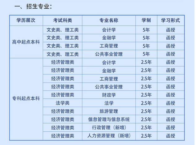 西安財經大學成人高考大專升本科學費多少?專業有哪些? 西安財經大學成人高考大專升本科學費多少?專業有哪些?