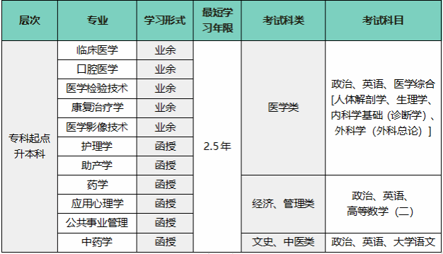 溫州醫科大學成人高考的考試科目有哪些？學位怎么申請？