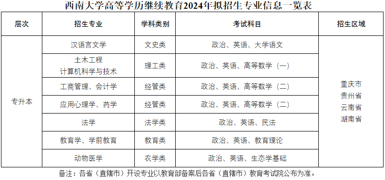 西南大學成人高考怎么報名的?有哪些專業? 西南大學成人高考怎么報名的?有哪些專業?