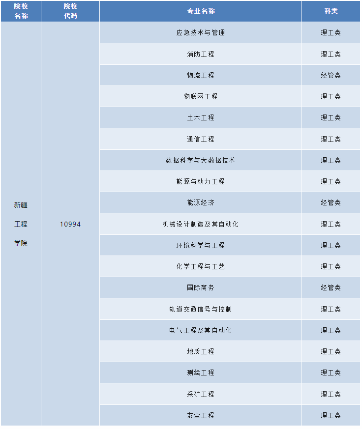 新疆工程學院成人高考的分數線是多少？專升本類專業有哪些？