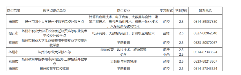 揚州市職業大學成人高考的教學點有哪些？學歷靠譜嗎？