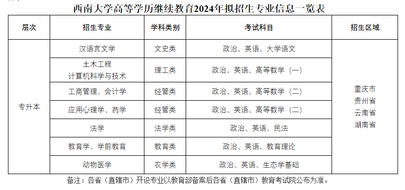 西南大學成人高考提升學歷有用嗎?有哪些專業? 西南大學成人高考提升學歷有用嗎?有哪些專業?