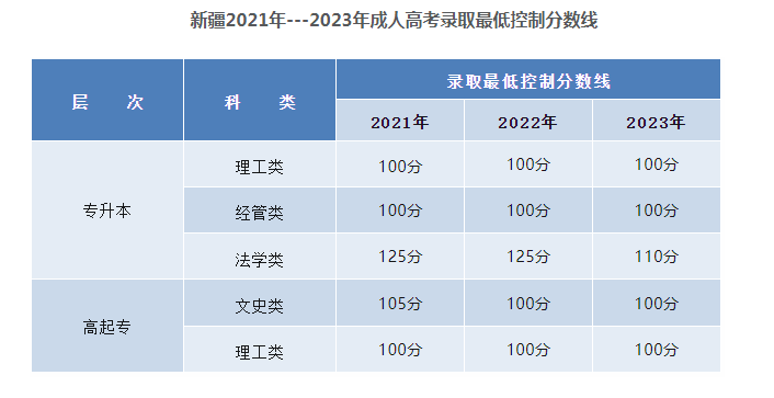 新疆工程學院成人高考的分數線是多少？專升本類專業有哪些？