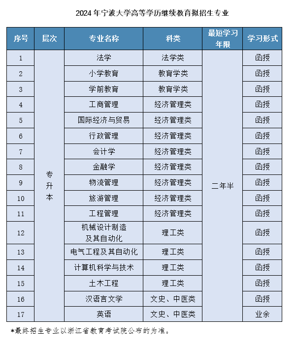 寧波大學成人高考的專升本有哪些專業？學位怎么申請？