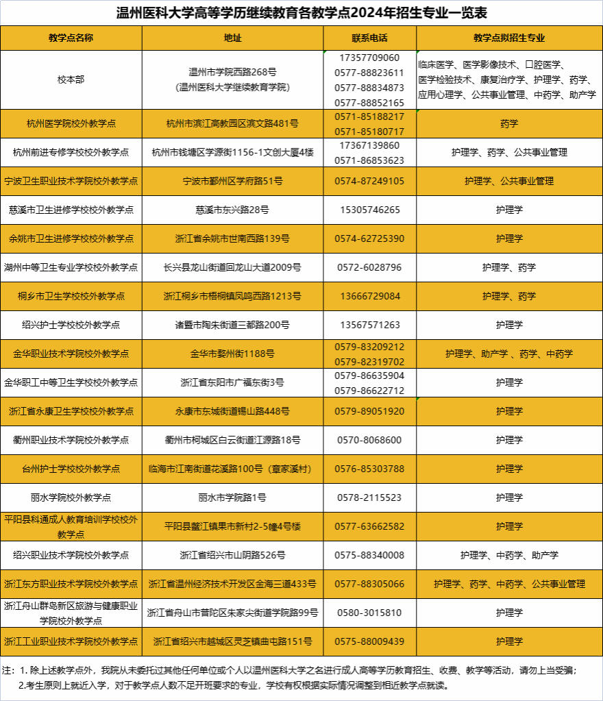 溫州醫科大學成人高考的教學點有哪些？怎么報名？