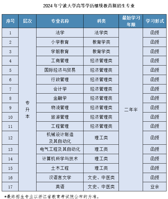 寧波大學成人高考的招生計劃是什么？分數線是多少？