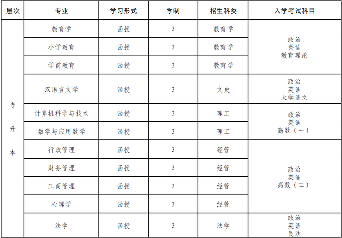 福建師范大學成人高考可以報考大專學歷嗎?本科有哪些專業? 福建師范大學成人高考可以報考大專學歷嗎?本科有哪些專業?