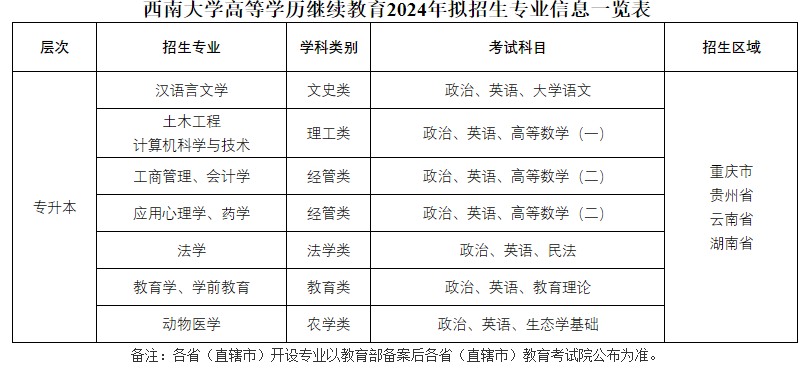 西南大學成人高考好嗎？有哪些專業？