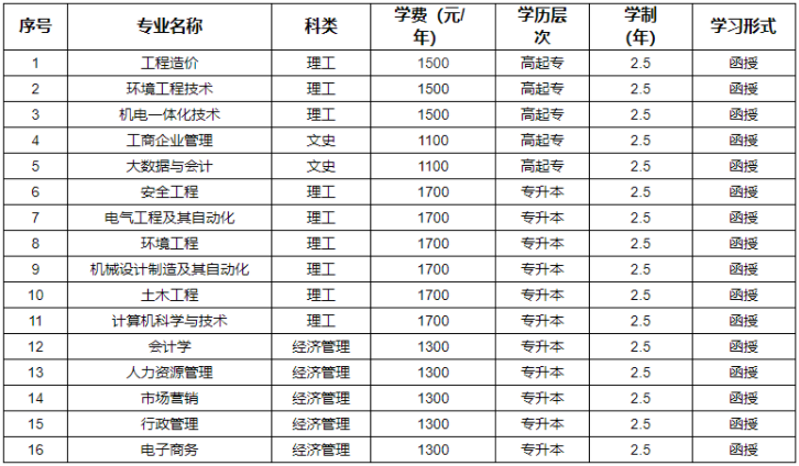 河南工程學院成人高考登錄網址是哪個？分數線是多少？