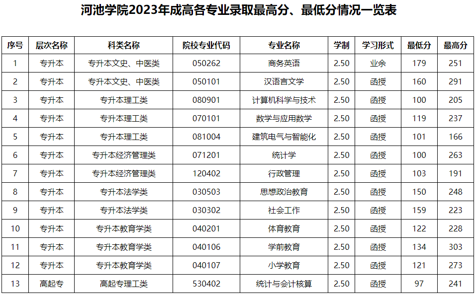 河池學院成人高考學歷提升怎么做?錄取分數線是多少? 河池學院成人高考學歷提升怎么做?錄取分數線是多少?