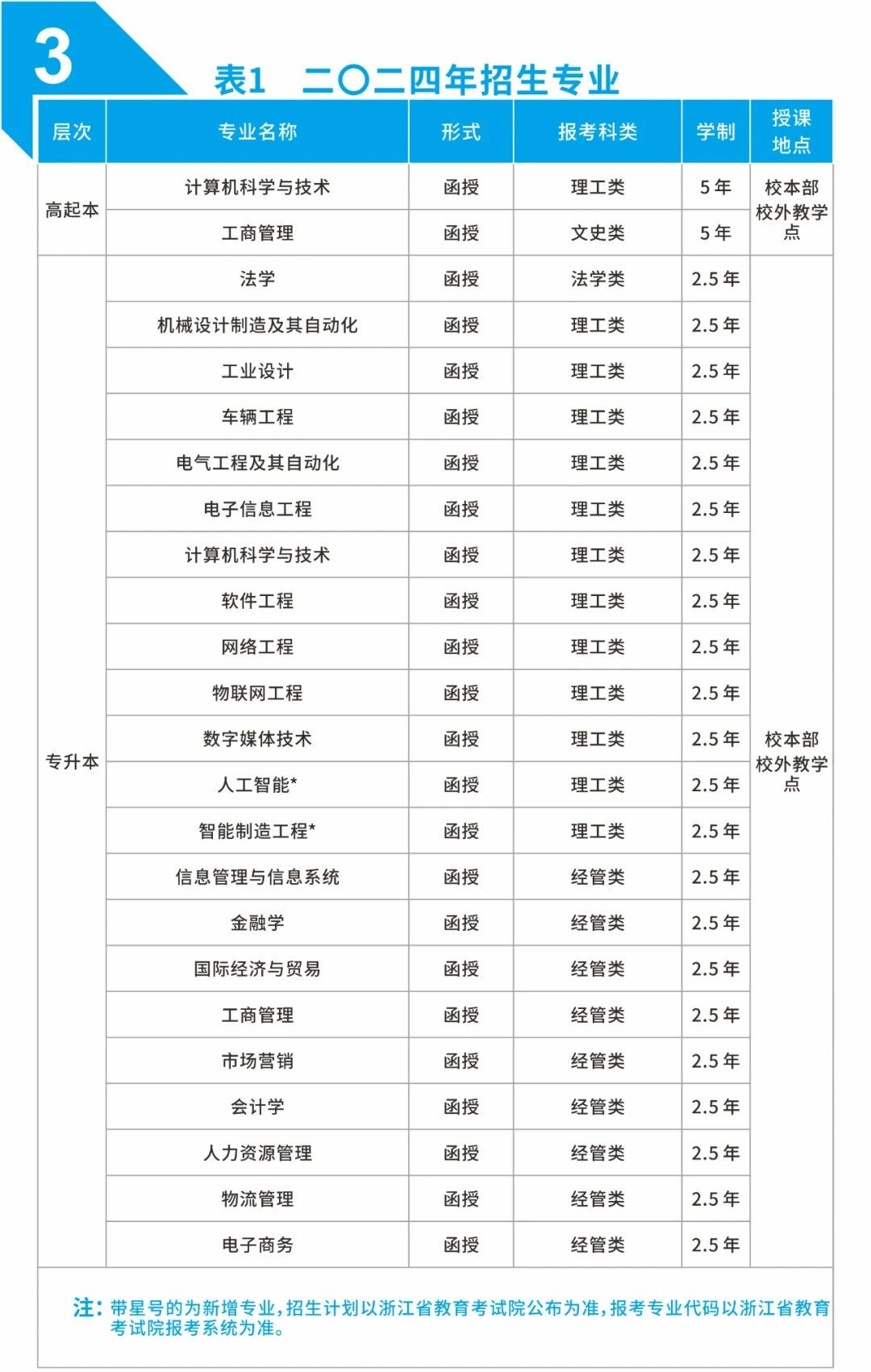 杭州電子科技大學成人高考的函授本科有哪些？教學點有哪些？