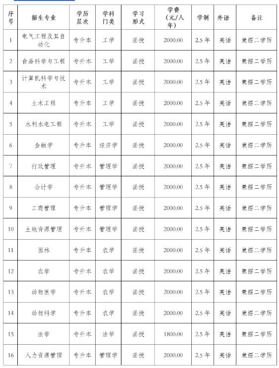東北農業大學成人高考專升本分數線是多少？學費是多少？