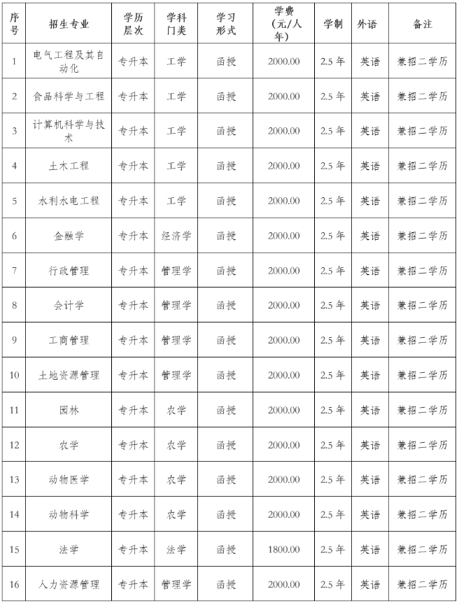 東北農業大學成人高考成績查詢入口是什么？學費是多少？