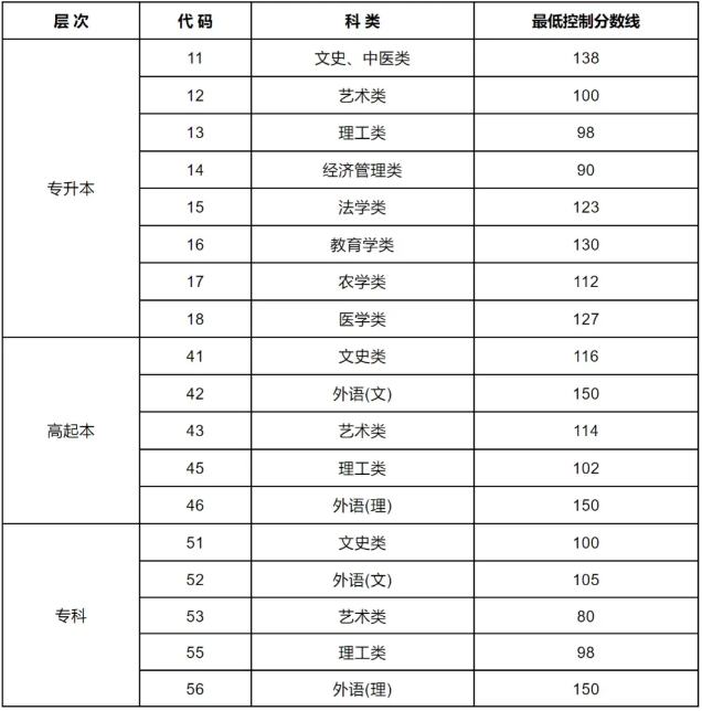 東北農業大學成人高考錄取分數線是什么？考試科目有哪些？