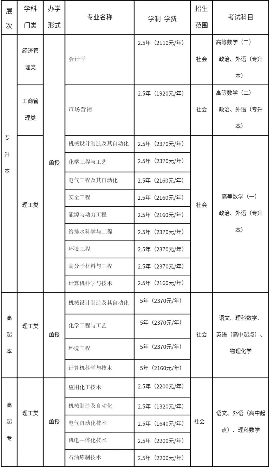 吉林化工學院成人高考怎么報名？招生計劃是什么？