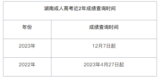 湖南工學院成考成績查詢時間是多久？怎么查詢？