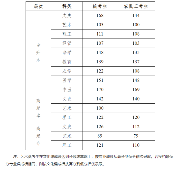 河北工程大學成人高考錄取工作怎么安排?錄取控制分數線是多少? 河北工程大學成人高考錄取工作怎么安排?錄取控制分數線是多少?