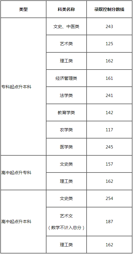 2024年天津市成人高校招生錄取最低控制分數線劃定