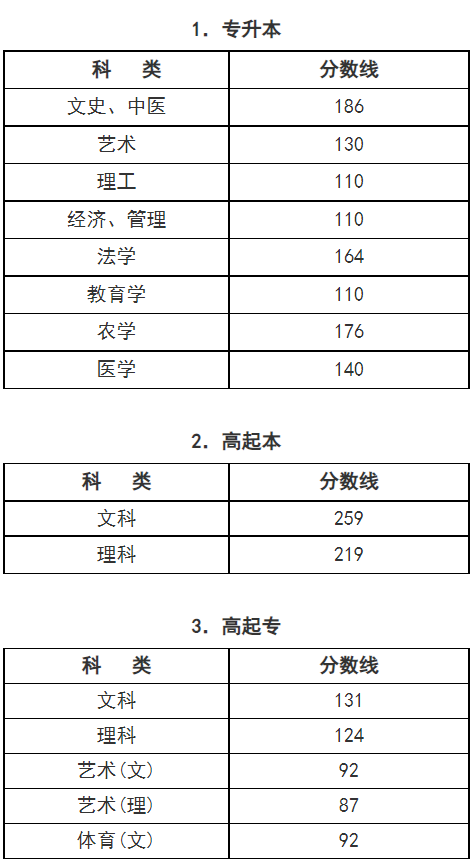 2024年浙江省成人高校招生錄取最低控制分數線