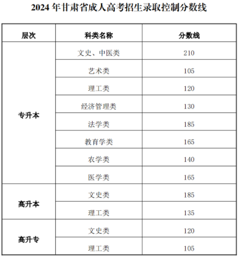 2024年甘肅省成人高考招生錄取控制分數線