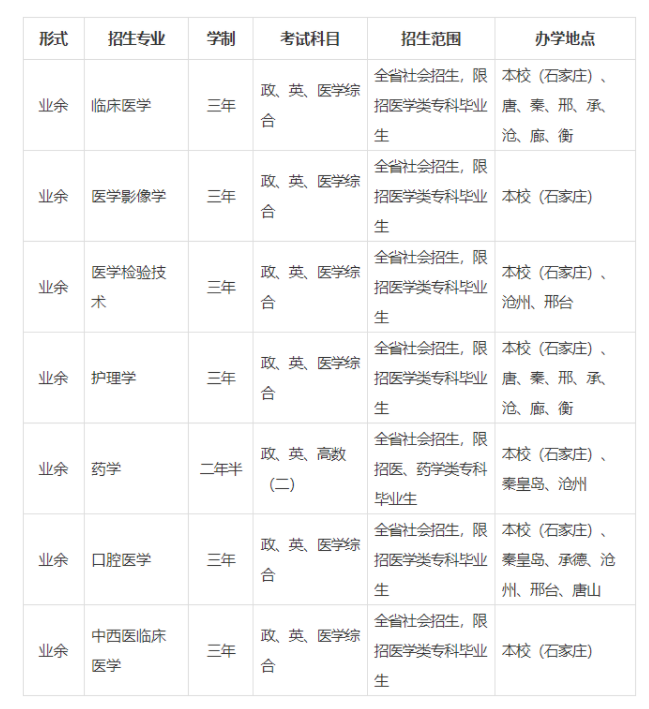 河北醫科大學成人高考本科專業有哪些?報名條件有哪些? 河北醫科大學成人高考本科專業有哪些?報名條件有哪些?