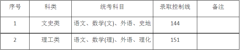 2024年上海市成人高校招生最低錄取控制分數線