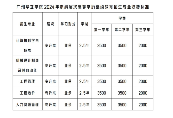 廣州華立學院的成人高考專升本專業有哪些？登錄網址是什么？