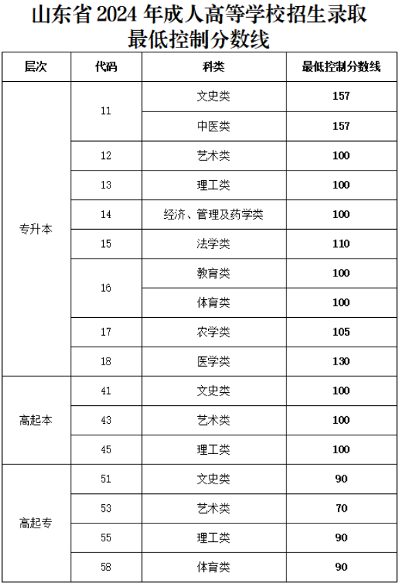 山東省2024年成人高等學校招生錄取最低控制分數線