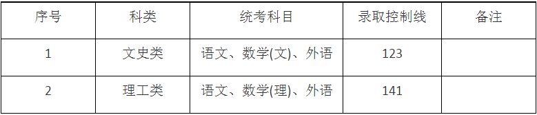 2024年上海市成人高校招生最低錄取控制分數線