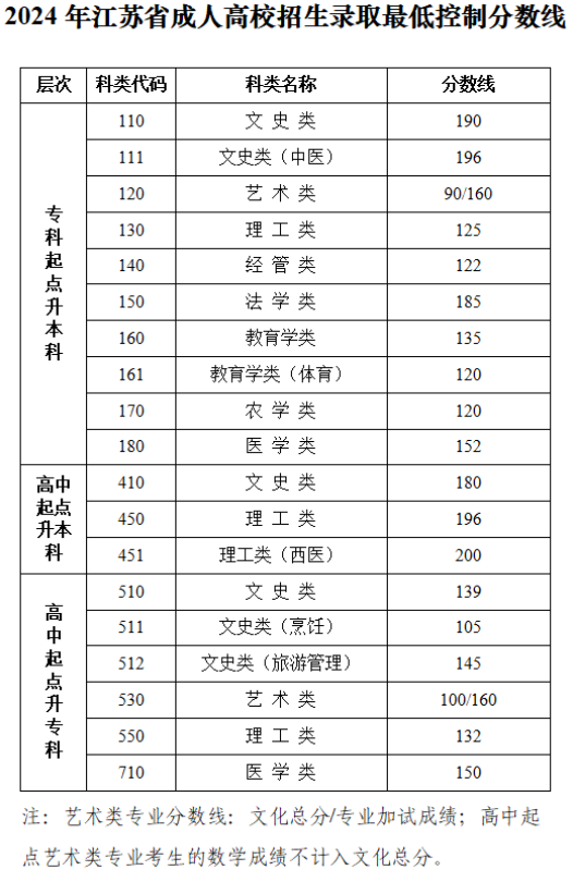 江蘇省教育考試院：關于公布2024年我省成人高校招生錄取最低控制分數線和查詢成績的通告  