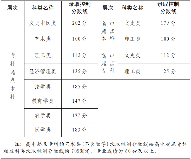 2024年福建省成人高校招生錄取控制分數線公布