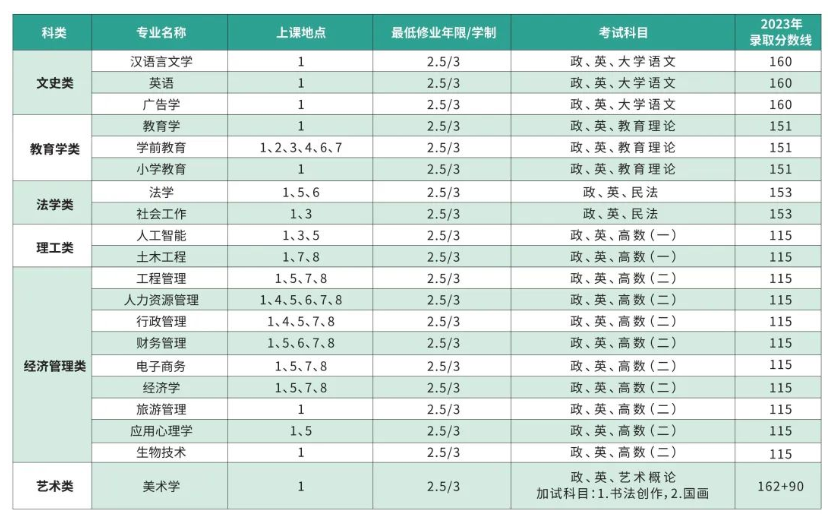 上海師范大學成人高考專升本有哪些專業?文憑有用嗎? 上海師范大學成人高考專升本有哪些專業?文憑有用嗎?