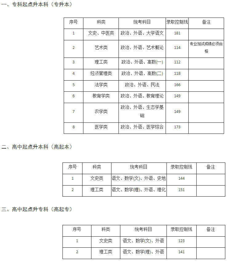上海立信會計金融學院成人高考錄取分數線多少?報名官網是哪個? 上海立信會計金融學院成人高考錄取分數線多少?報名官網是哪個?