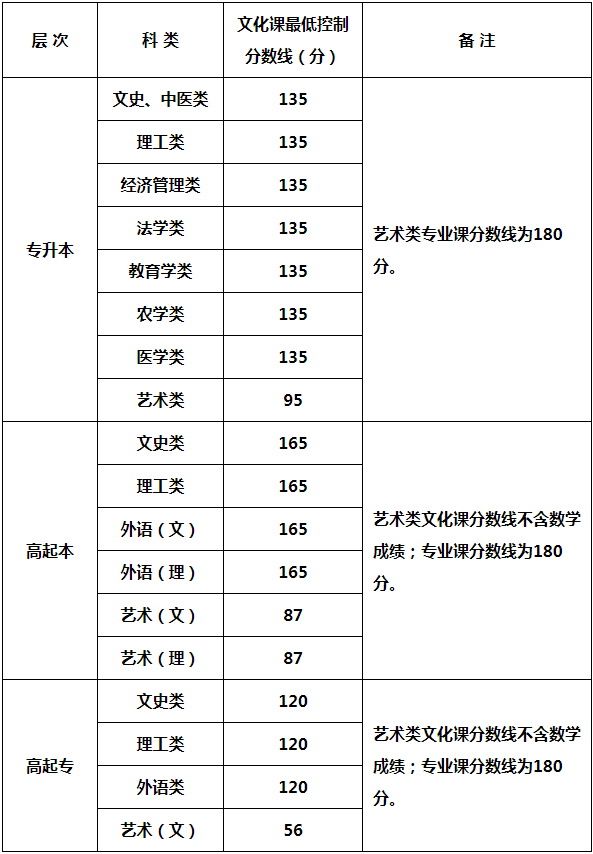2024年陜西省成人高校招生各科類錄取最低控制分數線確定 2024年陜西省成人高校招生各科類錄取最低控制分數線確定