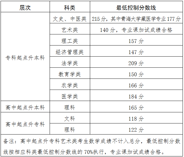 關于發布2024年成人高等學校在青招生錄取最低控制分數線和考生成績的通告