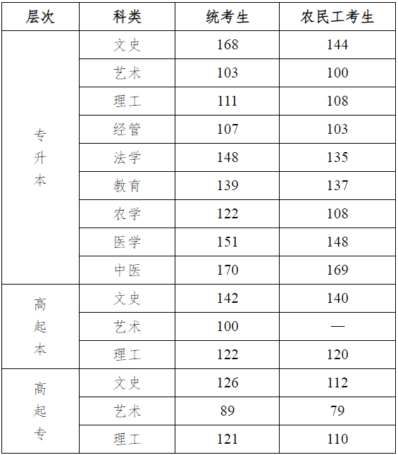 2024年河北省成人高校招生錄取控制分數線和錄取相關工作確定
