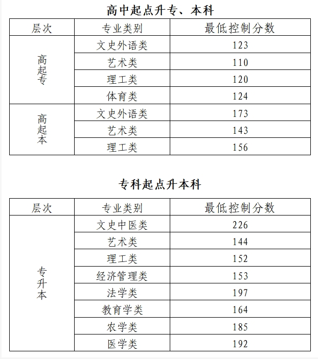 2024年北京市成人高校招生錄取最低控制分數線