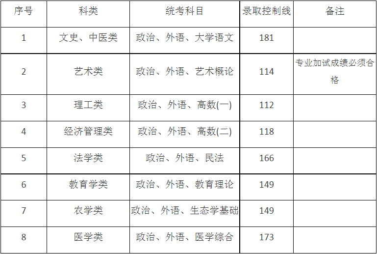 2024年上海市成人高校招生最低錄取控制分數線