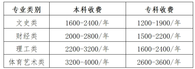 貴州開放大學學費標準是多少?有哪些優勢? 貴州開放大學學費標準是多少?有哪些優勢?