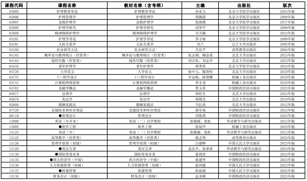 2025年4月上海市高等教育自學考試全國統考課程教材考綱書目表