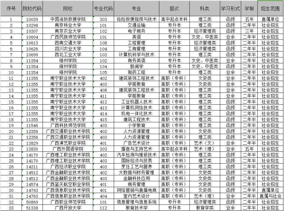 廣西招生考試院：2024年成人高校未安排招生計劃的專業信息表