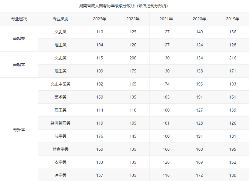 張家界學院成人本科錄取分數線是多少?畢業條件是什么? 張家界學院成人本科錄取分數線是多少?畢業條件是什么?