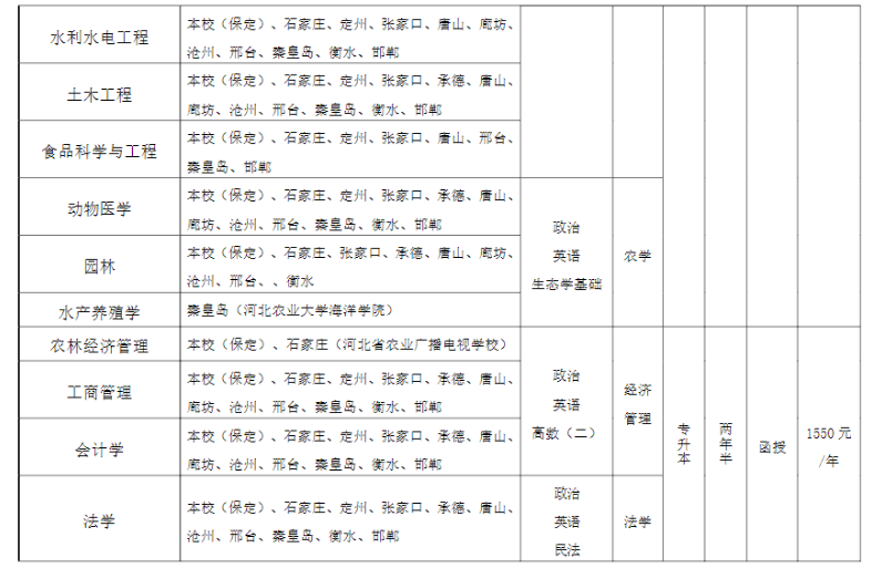 河北農業大學成人高考本科專業有哪些?怎么報名? 河北農業大學成人高考本科專業有哪些?怎么報名?