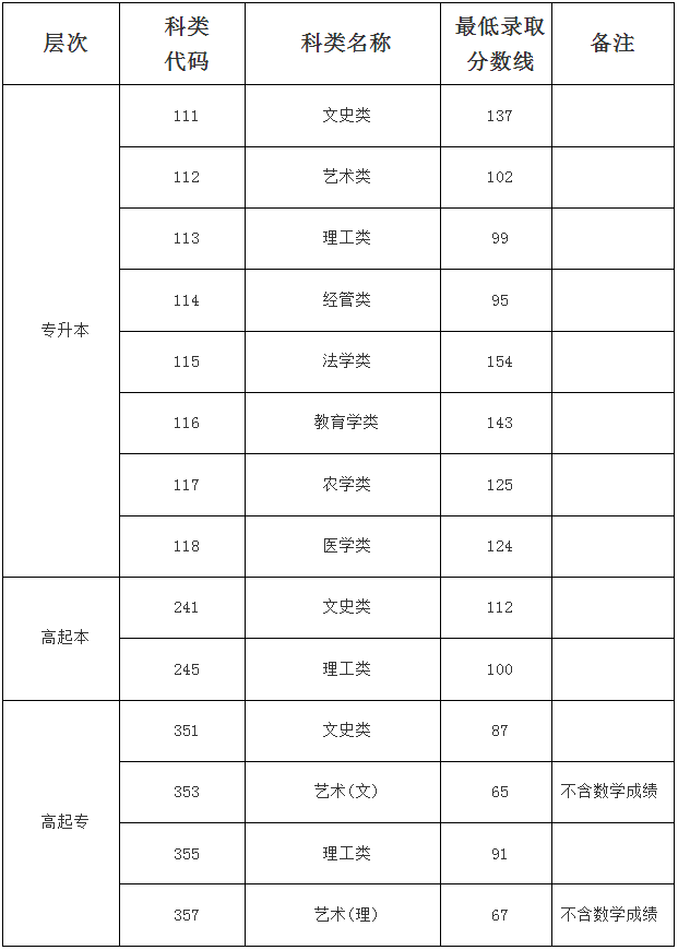 海南省2024年成人高等學校招生錄取最低控制分數線公告