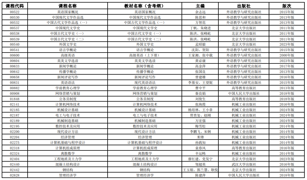 2025年4月上海市高等教育自學考試全國統考課程教材考綱書目表