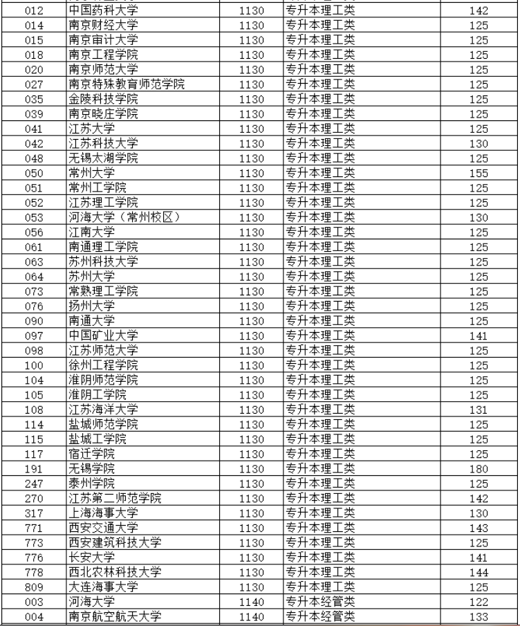 2024年江蘇省成人高校招生專升本層次預填志愿投檔分數線