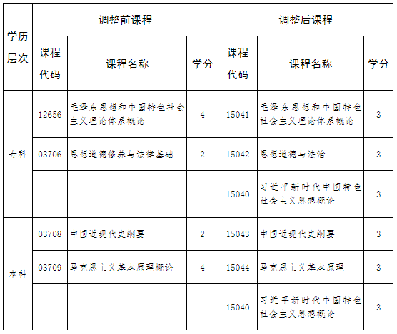 關于調整河北省高等教育自學考試思想政治理論課程的公告