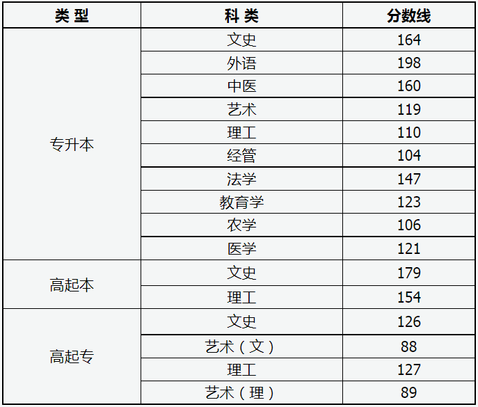 2024年山西省成人高校招生錄取最低控制分數線