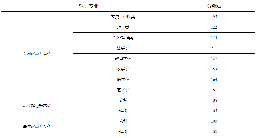 湖南省2024年成人高校招生錄取控制分數線及征集志愿計劃公布時間和考生填報時間