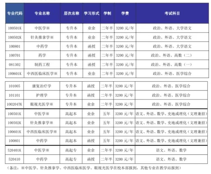 山東中醫藥大學成人高考招生辦地址在哪里？有哪些招生專業？